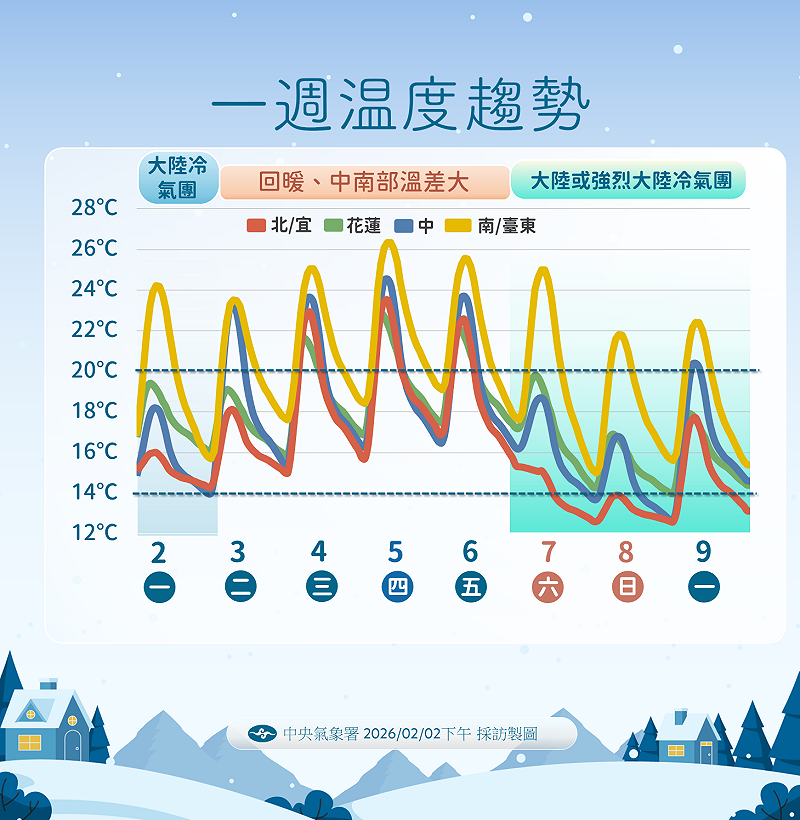 一週溫度趨勢。&nbsp;&nbsp;&nbsp;圖：中央氣象署／提供