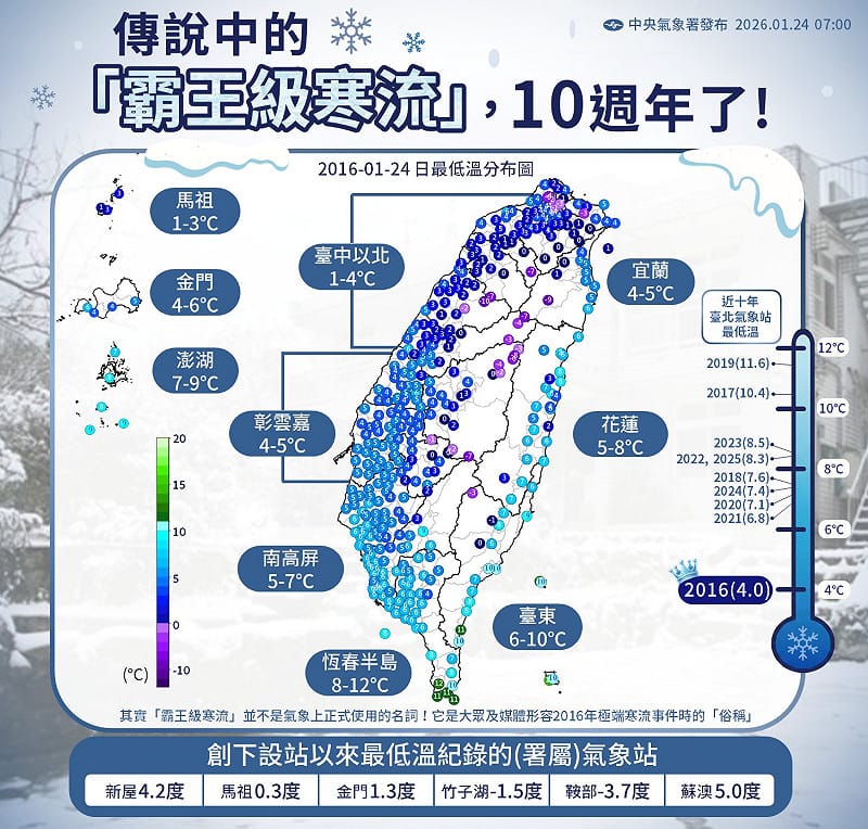 氣象署指出，當時台北站最低溫僅4度，是近半世紀以來的最低溫。&nbsp;&nbsp;&nbsp;圖：取自氣象署臉書