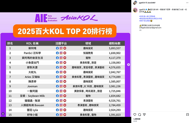 「2025年百大網紅排行榜」冠軍由拍片19年的百萬YouTuber蔡阿嘎奪下，粉絲數高達500多萬。&nbsp;&nbsp;&nbsp;圖：翻攝自蔡阿嘎IG