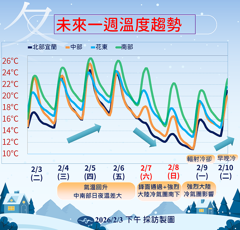 降溫趨勢一圖看。&nbsp;&nbsp;&nbsp;圖：氣象署／提供