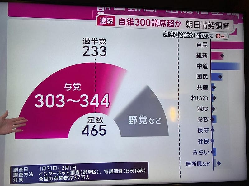  朝日民調顯示自民加維新會拿303到344席，相當驚人。 圖：攝自朝日電視 