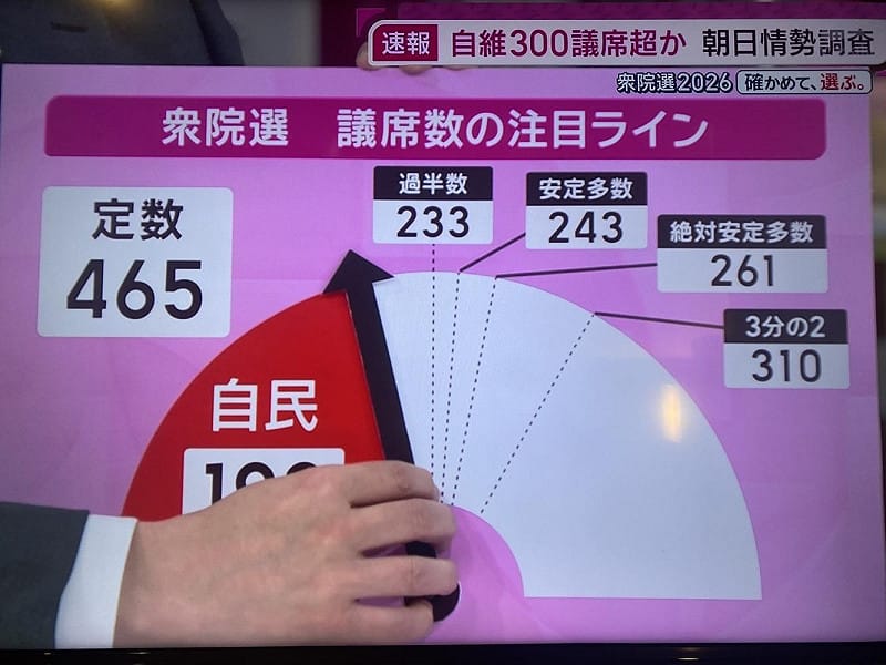  日本眾議院只要有261席就是絕對安定多數。 圖：攝自朝日電視 