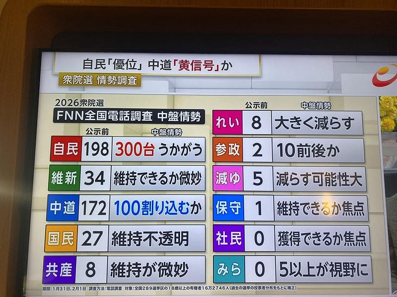  富士電視在2日公布的中盤民調顯示自民甚至可能單獨拿到300席。 圖：攝自富士電視 