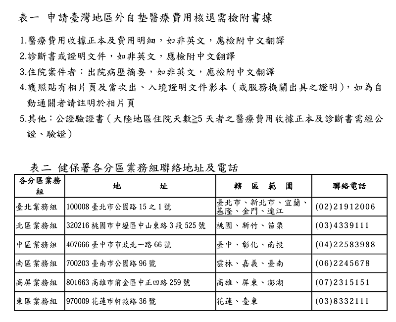 中央健康保險署今(5)日宣布，依相關規定民眾可於門、急診治療當日或出院日起算6個月內，申請自墊醫療費用核退。&nbsp;&nbsp;&nbsp;圖：中央健康保險署/提供