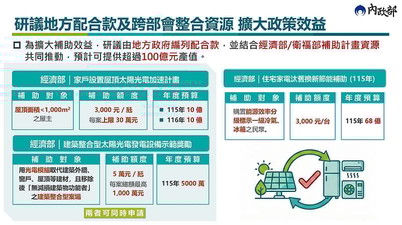 內政部「老宅延壽機能復新計畫」近期將邀集地方政府研議地方配合款共同推動，由中央跨部會與地方合作，可擴大整體預算規模及執行量能，並搭配必須使用國產品牌建材等規定，帶動國內相關產業成長及內需動能，預估可為台灣經濟創造出100億元的產值。&nbsp;&nbsp;&nbsp;圖：內政部提供