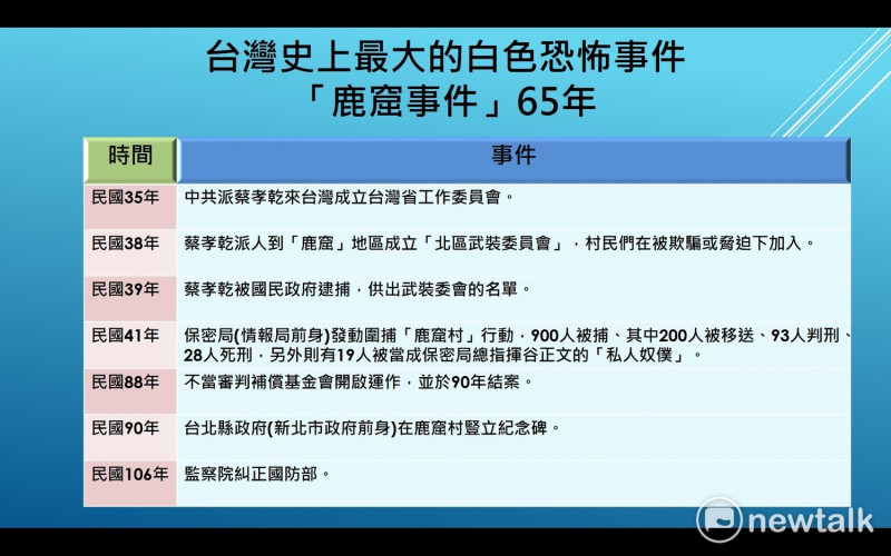台灣史上最大的白色恐怖事件「鹿窟」事件至今已65年。   圖：潘毅製表。
