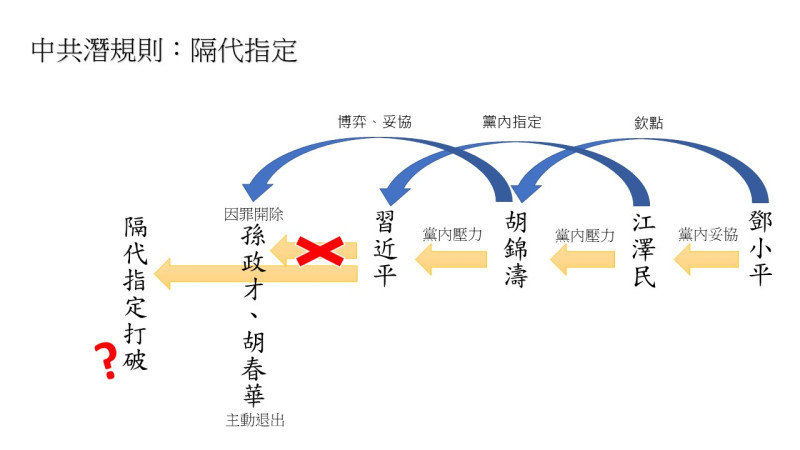 中共潛規則「隔代指定」將走入歷史？一圖秒懂隔代指定的歷程。   圖 : 新頭殼製作