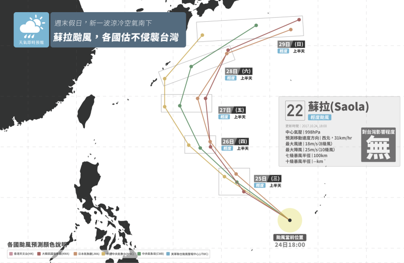 第22號颱風蘇拉目前盤旋在關島南方海面上，各國預估不侵襲台灣的機率偏高，但北轉的角度及位置仍有變動機會，相較於2012年「蘇拉」對台灣中、北部造成嚴重豪雨災情，今年的蘇拉溫和許多。   圖：《天氣即時預報》提供