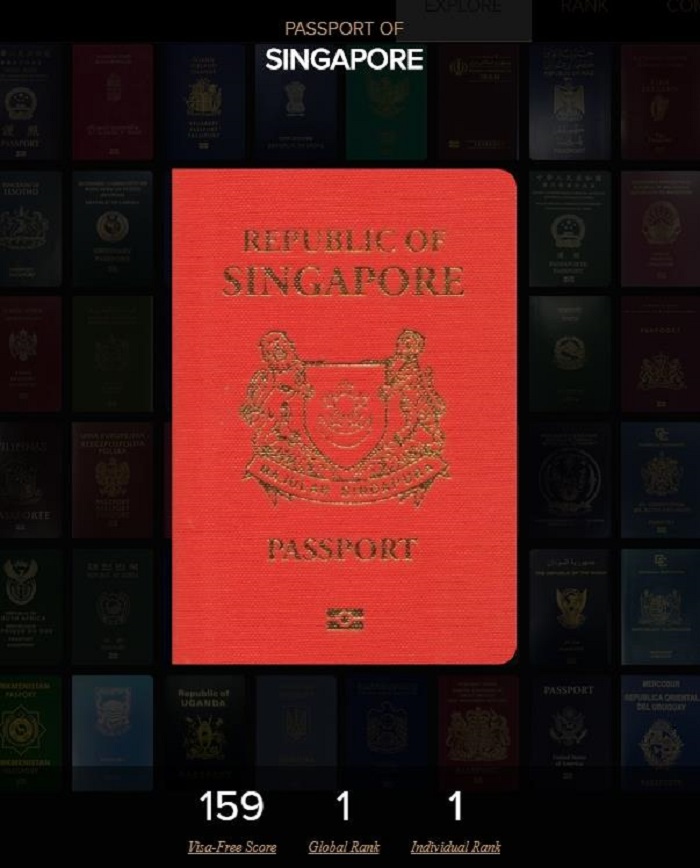 根據最新公布的排名，新加坡公民能免簽證入境的國家數量居全球之冠。   圖：翻攝護照指數網站