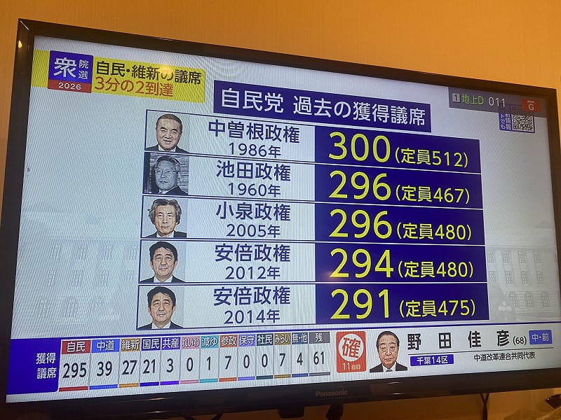  在此之前，自民拿下300席的是中曾根，但當時員額是300席 圖：翻攝自NHK 