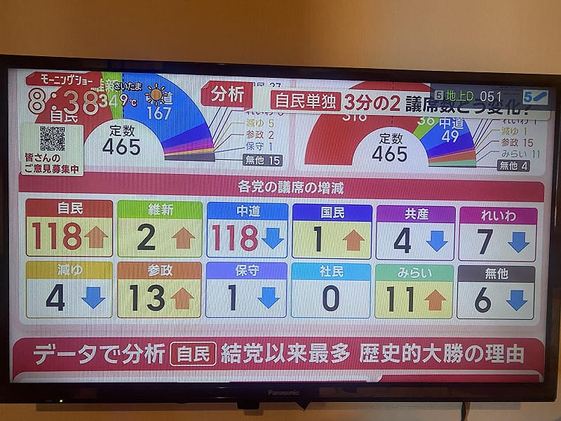 各黨派增減議席數。&nbsp;&nbsp;&nbsp;圖：翻攝自朝日電視