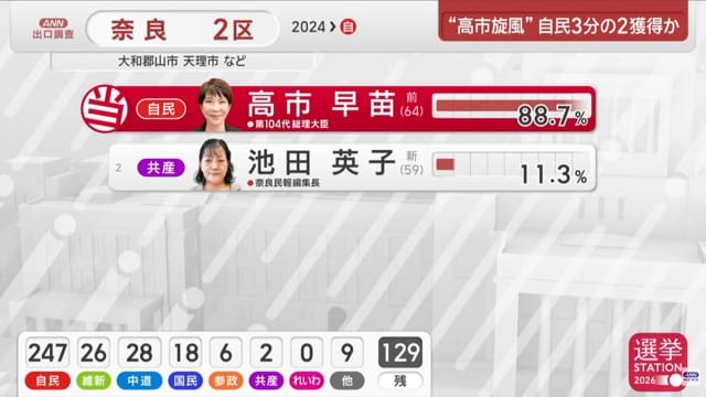 在開票過程中，高市早苗的得票率就持續大幅領先池田英子。 圖:翻攝自X帳號@AceTaiwan