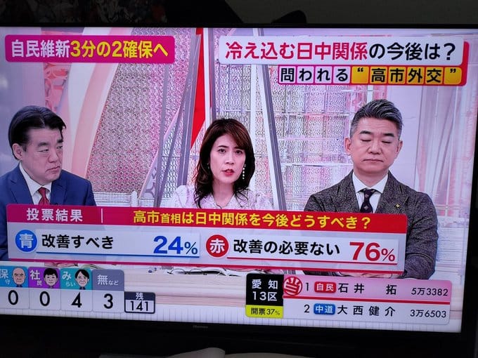 有日本新聞民調指出，高達 76％ 受訪者認為「沒有必要改善中日關係」。 圖:翻攝自X帳號@qingshan000