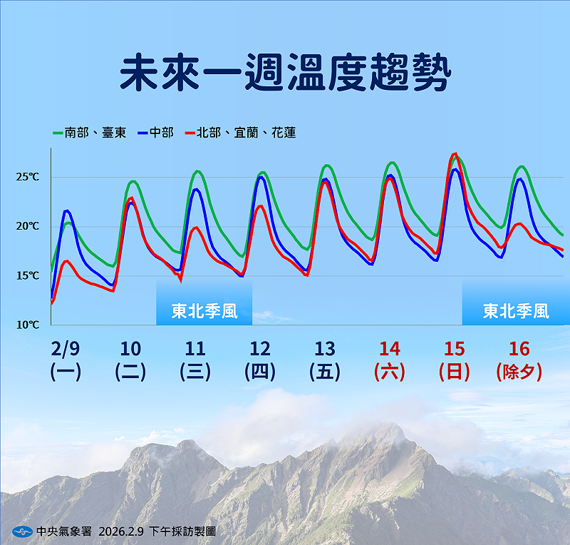 未來一週溫度趨勢。&nbsp;&nbsp;&nbsp;圖：氣象署／提供