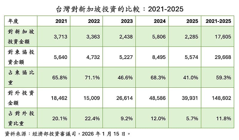 2015至2025台灣對新加坡的比較。&nbsp;&nbsp;&nbsp;圖：翻攝童振源臉書