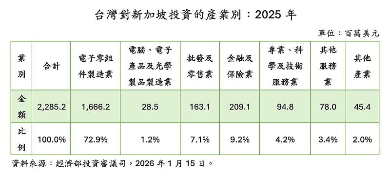 台灣2005年對新加坡投資的產業別。&nbsp;&nbsp;&nbsp;圖：翻攝童振源臉書