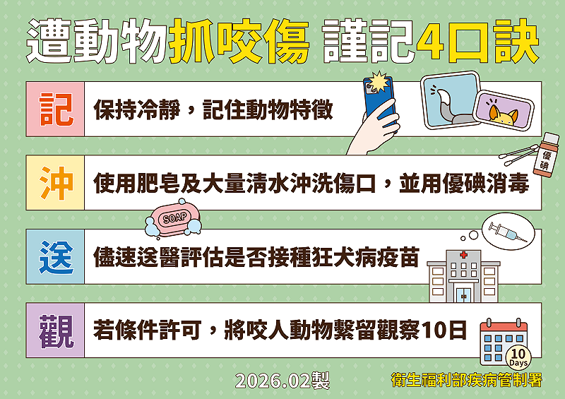 防檢署提醒民眾遠離狂犬病請守二不一要：不棄養、不接觸野生動物，定期帶寵物施打疫苗。&nbsp;&nbsp;&nbsp;圖：疾管署／提供