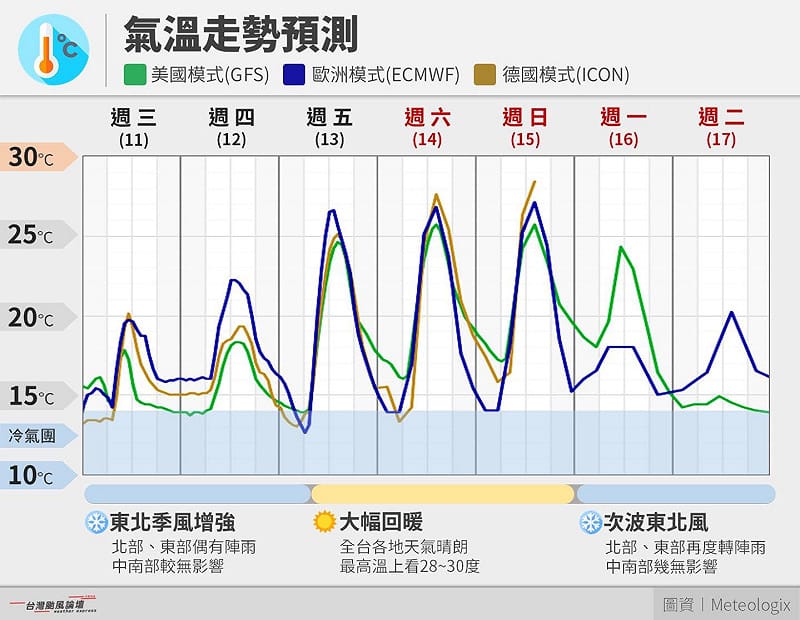 未來一週天氣預測。&nbsp;&nbsp;&nbsp;圖：取自「台灣颱風論壇」