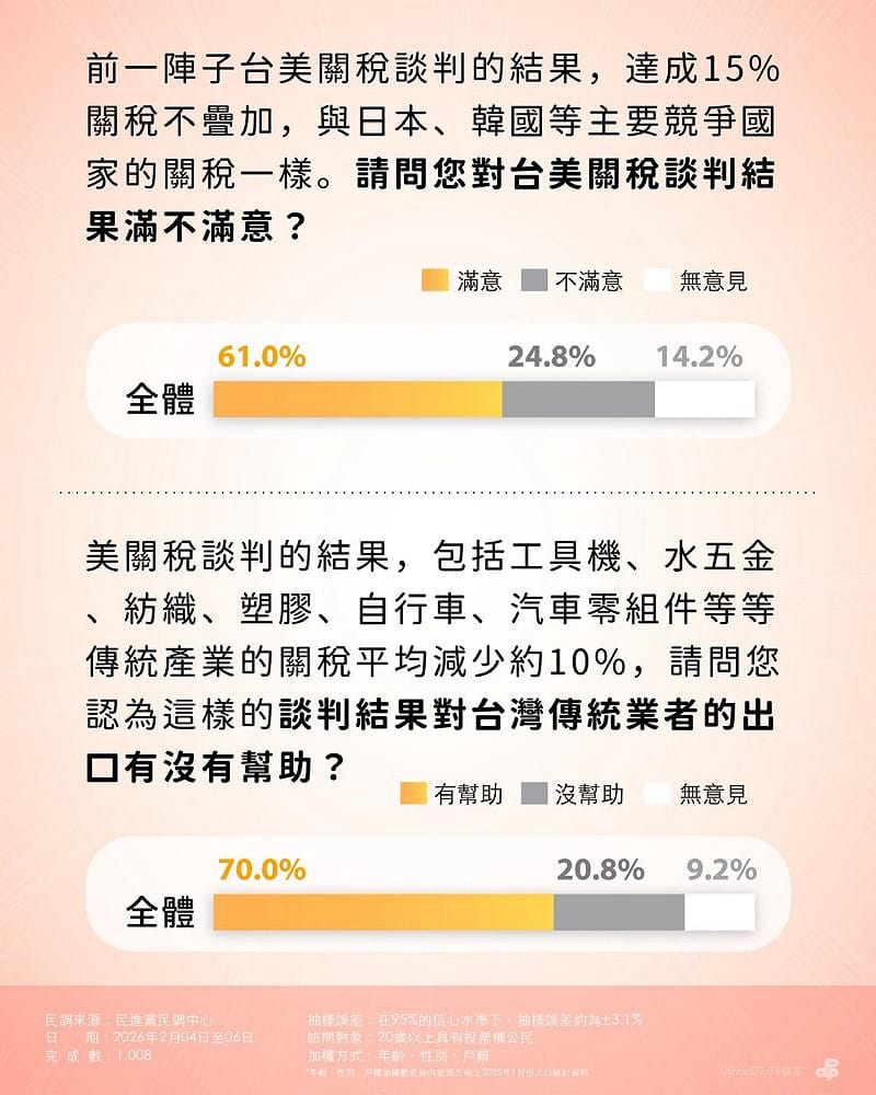  民眾對於台美關稅談判結果滿意度。 圖：民進黨提供 