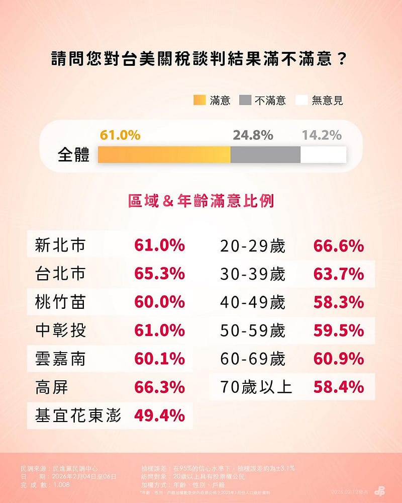 民眾對於台美關稅談判結果滿意度，針對區域、年齡進行分析。&nbsp;&nbsp;&nbsp;圖：民進黨提供
