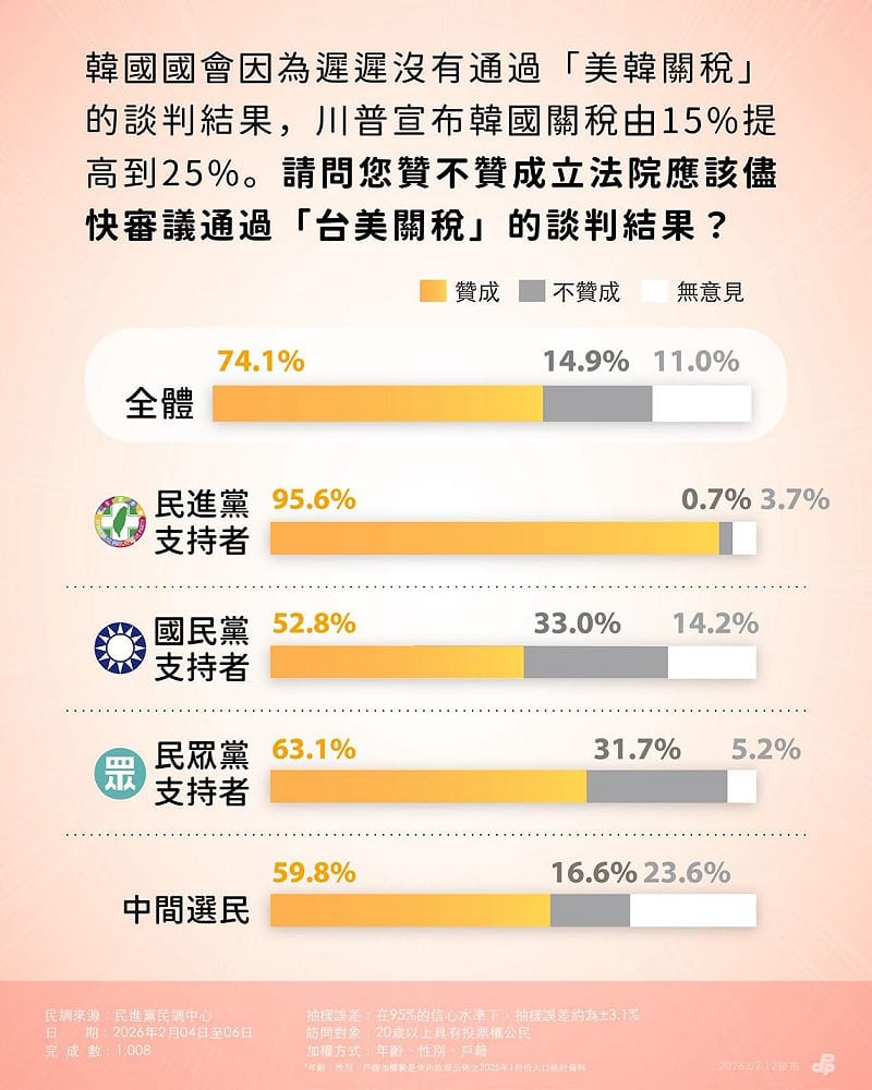  74.1%民眾認為應該盡快審議台美關稅談判結果。 圖：民進黨提供 