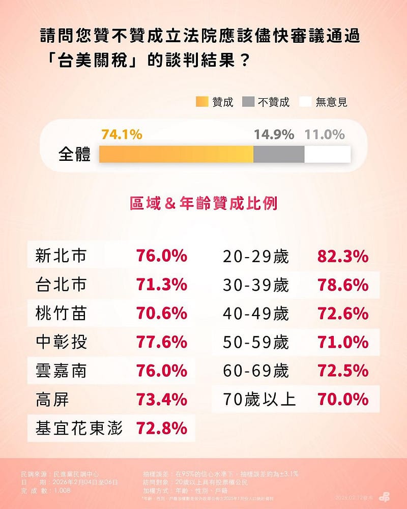  74.1%民眾認為應該盡快審議台美關稅談判結果，細部區域、年齡分析。 圖：民進黨提供 