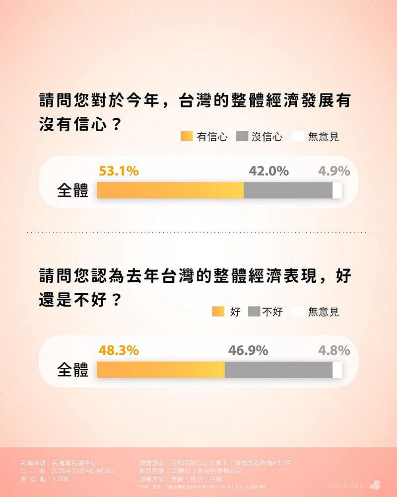  民眾對於台灣今年經濟發展的信心程度。 圖：民進黨提供 
