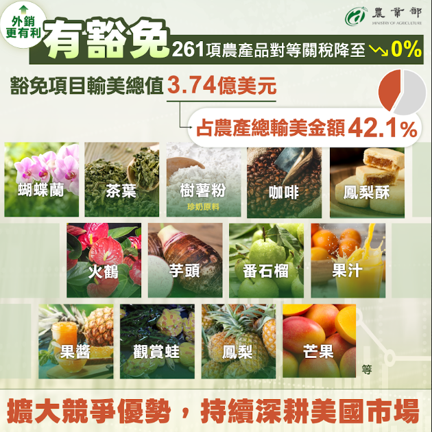  我國261項農產品豁免對等關稅。 圖：農業部提供 