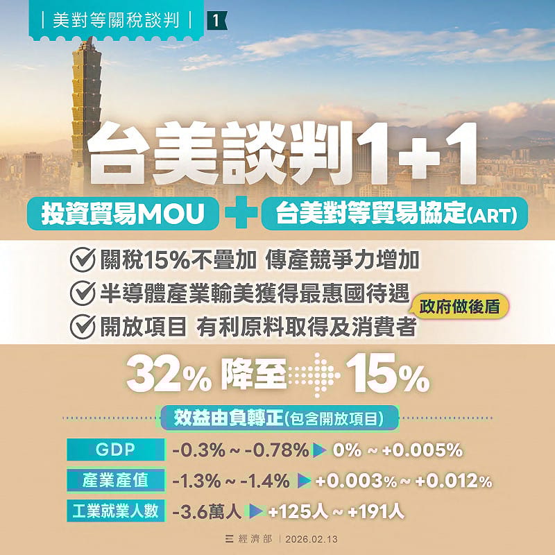 台灣與美國的對等貿易協定（ART）12日正式簽署，經濟部相關說明。&nbsp;&nbsp;&nbsp;圖：經濟部提供