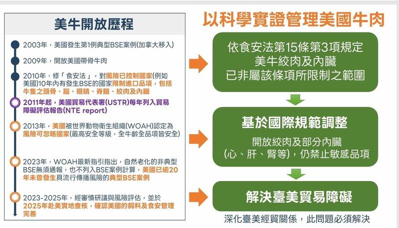 衛福部公布開放美牛歷程。&nbsp;&nbsp;&nbsp;圖：衛福部提供