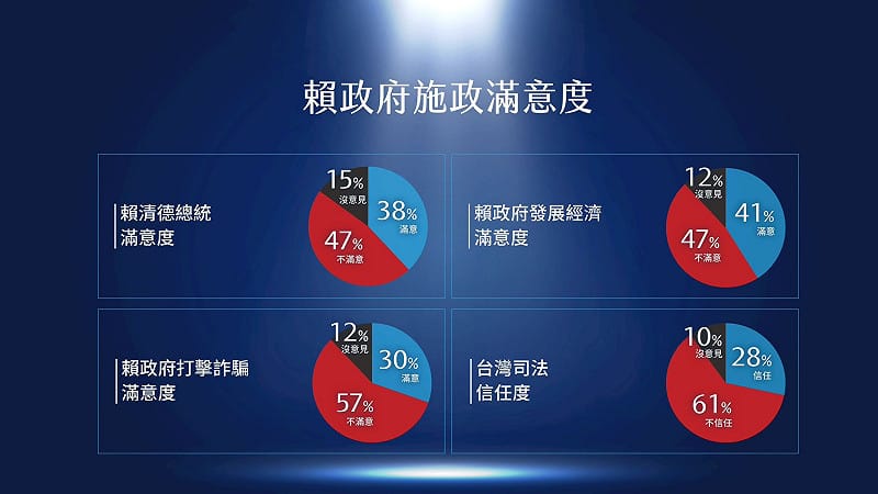 媒體人黃暐瀚分析近期民調走勢，指出賴清德自大罷免之後，短短五個月，民調一路上升了 10%。&nbsp;&nbsp;&nbsp;圖：翻攝自黃暐瀚臉書