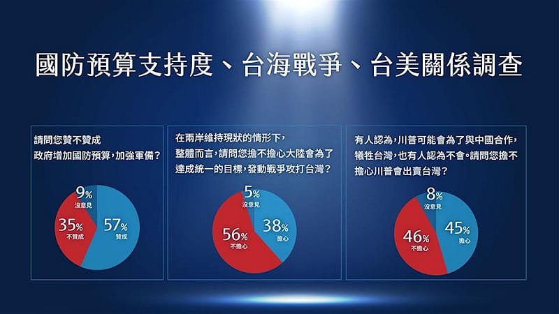 黃暐瀚引述牛煦庭委託的民調顯示逾六成民眾支持增加國防預算，但過半數擔心對美軍購無法如期到貨。&nbsp;&nbsp;&nbsp;圖：翻攝自黃暐瀚臉書
