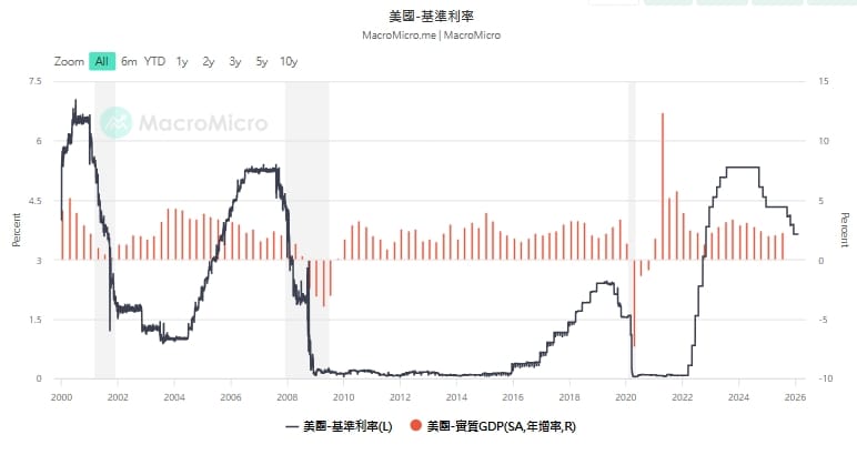 圖一美國基準利率走勢圖。&nbsp;&nbsp;&nbsp;圖: 擷取自財經M平方(macromicro.me)