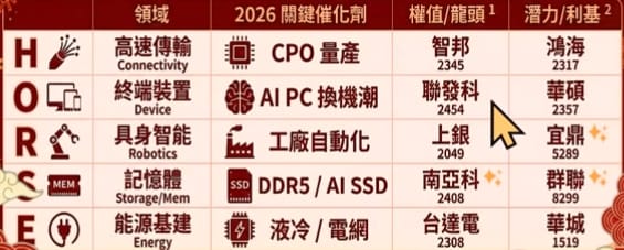 馬年HORSE關鍵產業與潛力股名單。&nbsp;&nbsp;&nbsp;圖: 擷取自分析師林漢偉節目決勝關鍵