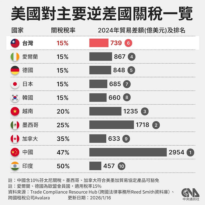 美國對10大貿易逆差國的關稅稅率從15%至50%不等，日韓、愛爾蘭與德國皆為15%，墨西哥、加拿大分別為25%、35%。&nbsp;&nbsp;&nbsp;中央社製圖 