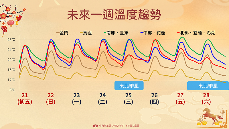 未來一週溫度趨勢。&nbsp;&nbsp;&nbsp;圖：氣象署／提供