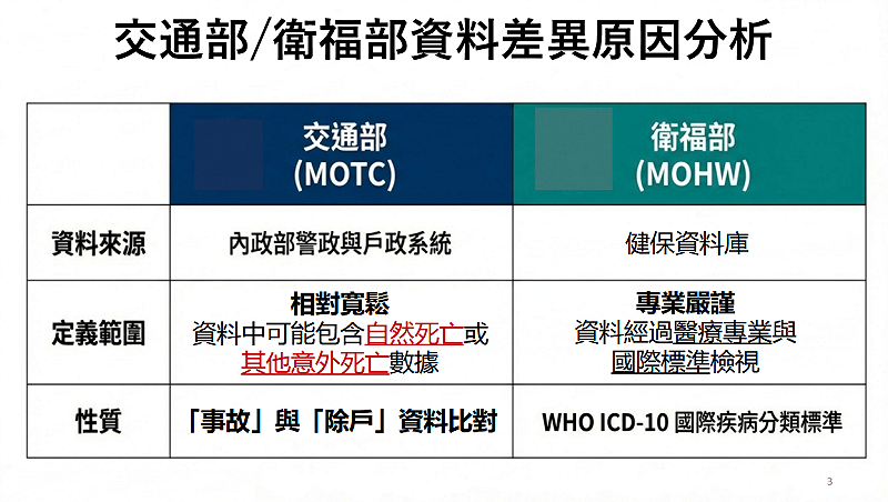 比較兩部會資料數據差異原因。&nbsp;&nbsp;&nbsp;圖：交通部路政及道安司/提供