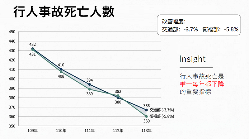 民國109年至113年間行人事故死亡人數。&nbsp;&nbsp;&nbsp;圖：交通部路政及道安司/提供