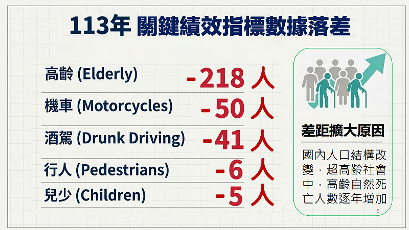 113年關鍵績效指標數據落差。&nbsp;&nbsp;&nbsp;圖：交通部路政及道安司/提供