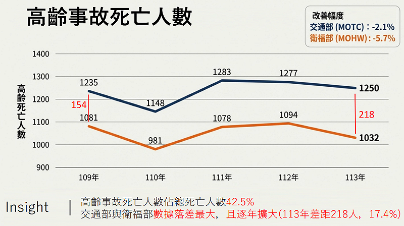 民國109年至113年間高齡事故死亡統計。&nbsp;&nbsp;&nbsp;圖：交通部路政及道安司/提供