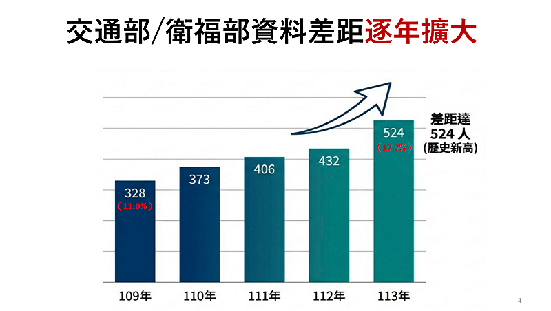 兩部會資料差距擴大，113年高齡者死亡人數落差達218人，為歷年最高。&nbsp;&nbsp;&nbsp;圖：交通部路政及道安司/提供