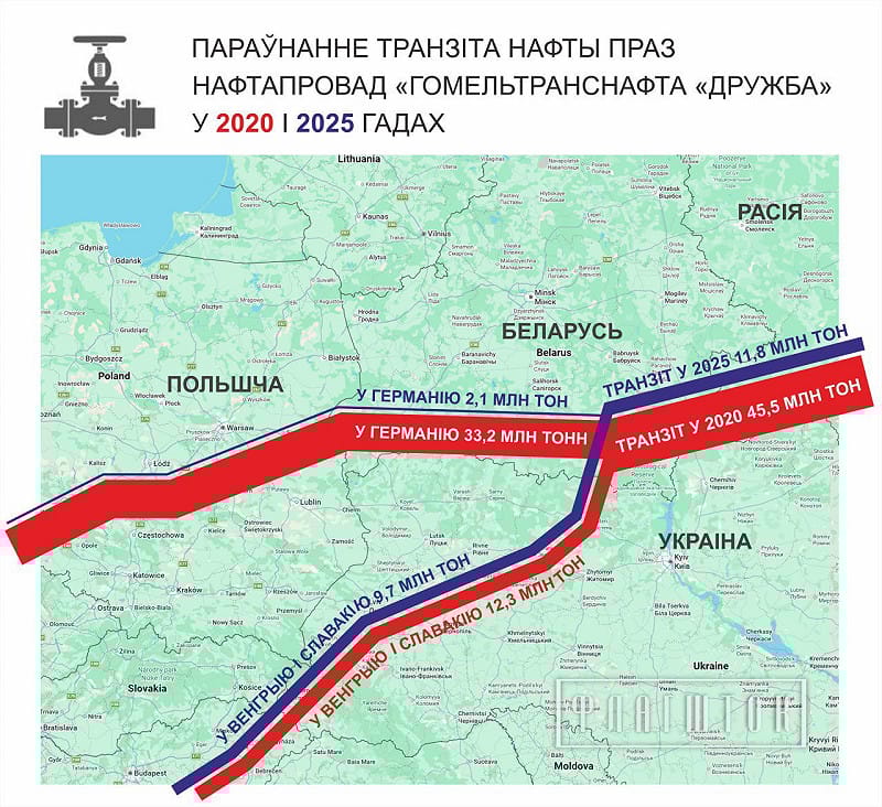  白俄羅斯輸油公司「Gomeltransneft Druzhba」因管道受損，今年 2 月的輸油量暴跌 82%，獲利縮減五分之四。 圖：翻攝自 X 