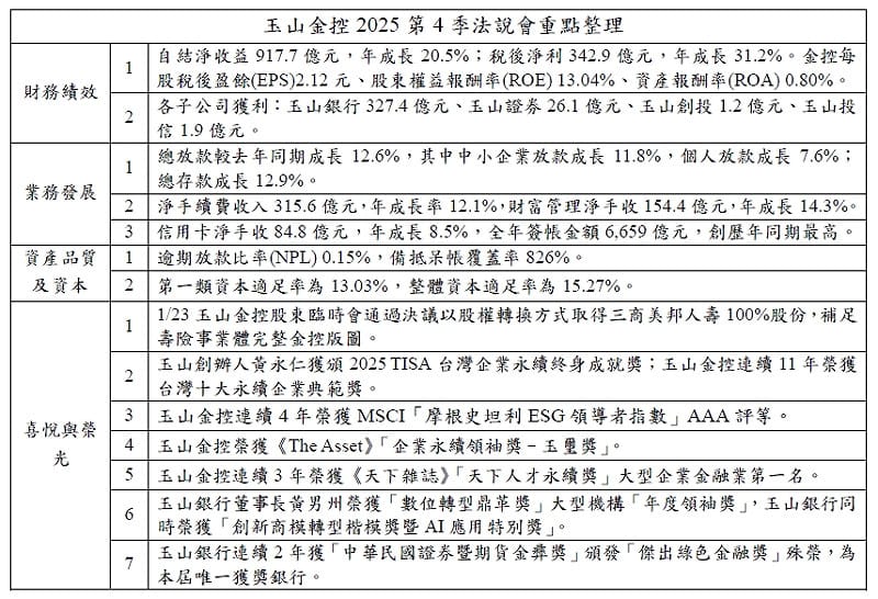 法說重點一次看。&nbsp;&nbsp;&nbsp;圖: 玉山金/提供