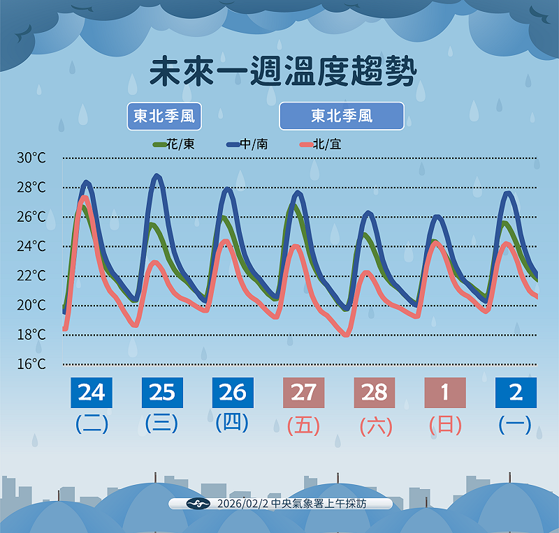 今日各地溫暖，明起東北季風發威氣溫下滑，連假北部低溫探18度，全台轉涼須保暖。&nbsp;&nbsp;&nbsp;圖：氣象署／提供