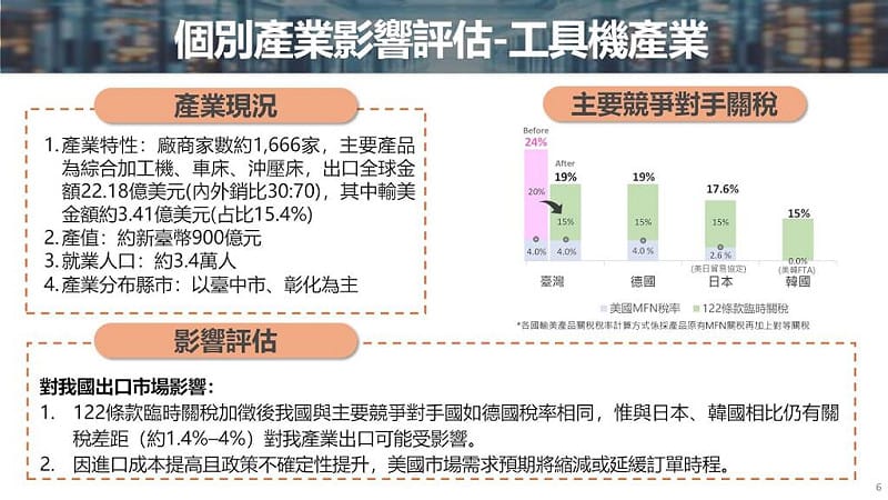 個別產業影響評估。&nbsp;&nbsp;&nbsp;圖：經濟部提供