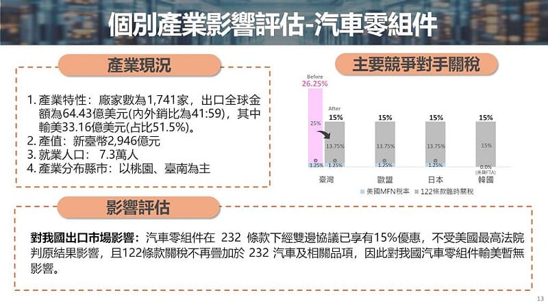 個別產業影響評估。&nbsp;&nbsp;&nbsp;圖：經濟部提供