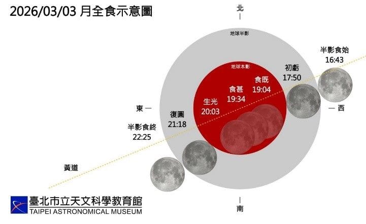 月3日17時50分起上演月全食，19時34分食甚可見血月，歷時逾3小時全台皆可見。&nbsp;&nbsp;&nbsp;圖：台北天文館／提供