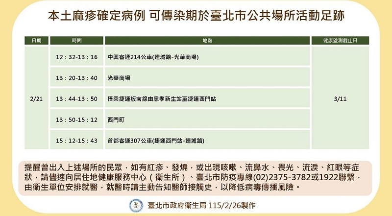 新北市確認一起本土麻疹個案，個案於可傳染期2月21日曾有北市活動足跡。&nbsp;&nbsp;&nbsp;圖：翻攝自衛生局官網