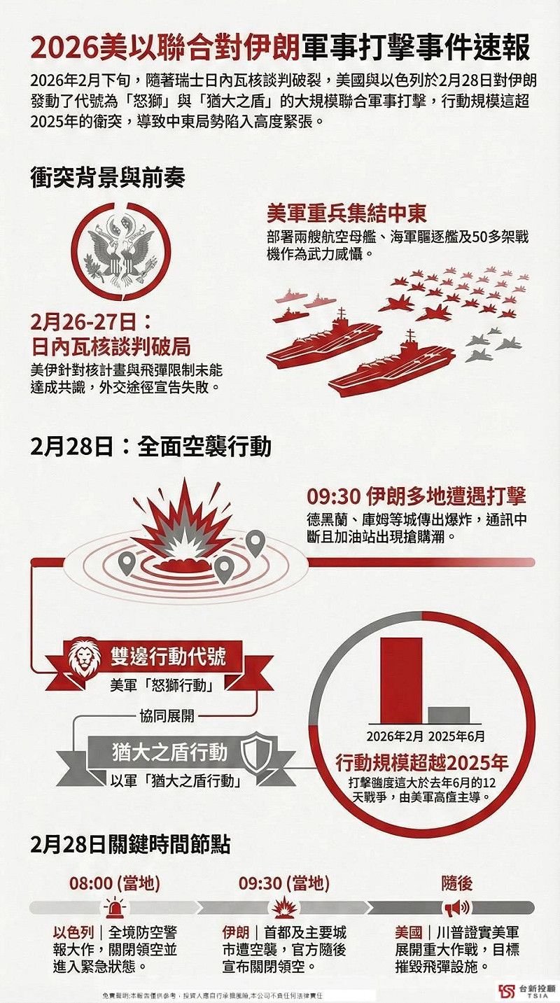 2026美以聯合對伊朗軍事打擊事件速報。&nbsp;&nbsp;&nbsp;圖：財經名嘴徐嶔煌提供