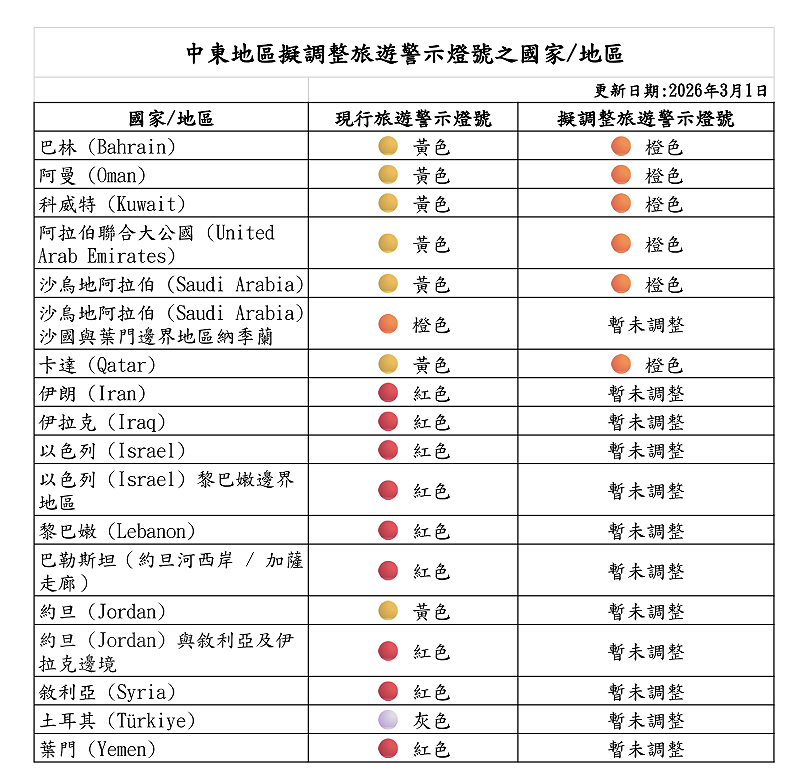 中東6國調整旅遊警示為橙色。 圖:外交部提供 中東6國調整旅遊警示為橙色。 圖:外交部提供